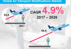 Increasing air traffic to bolster global demand for air transport modifications