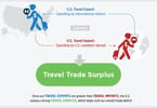 US urged to boost travel export spending