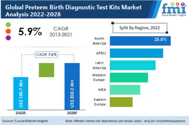 preterm birth diagnostic test kit market 1 | eTurboNews | eTN