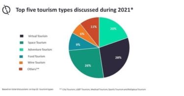 Top five types of tourism discussed in 2021.